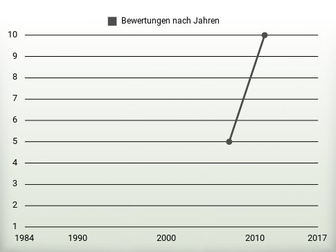 Bewertungen nach Jahren