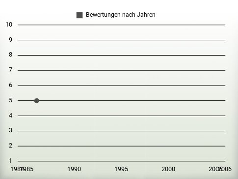 Bewertungen nach Jahren