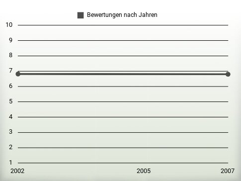 Bewertungen nach Jahren