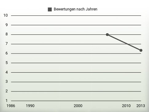 Bewertungen nach Jahren