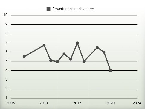 Bewertungen nach Jahren