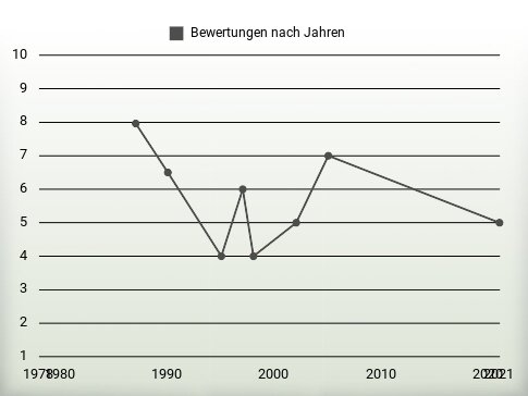 Bewertungen nach Jahren