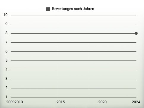 Bewertungen nach Jahren