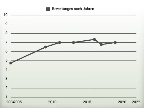 Bewertungen nach Jahren