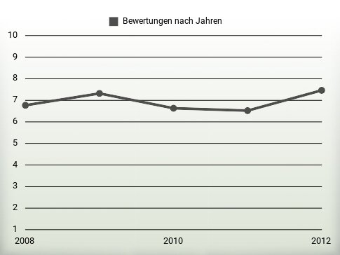 Bewertungen nach Jahren