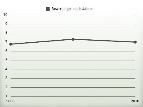 Bewertungen nach Jahren