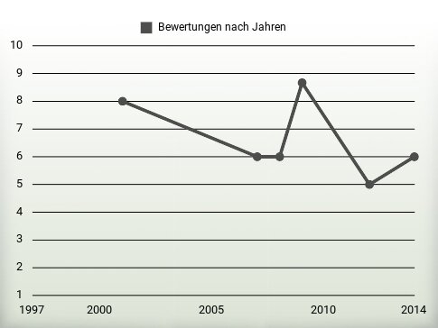 Bewertungen nach Jahren