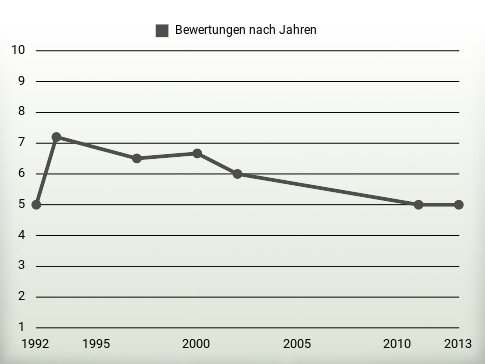 Bewertungen nach Jahren