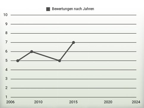 Bewertungen nach Jahren