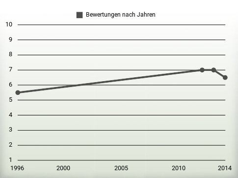 Bewertungen nach Jahren