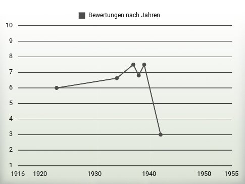 Bewertungen nach Jahren