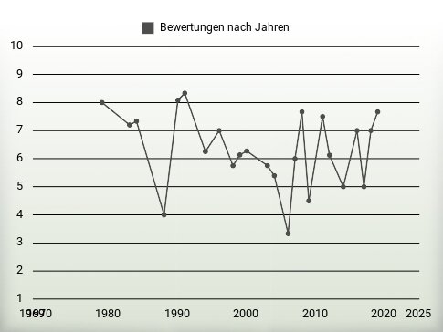 Bewertungen nach Jahren