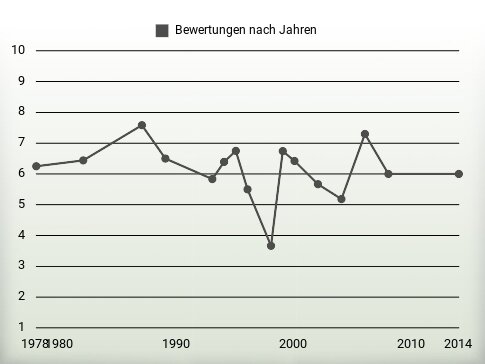 Bewertungen nach Jahren