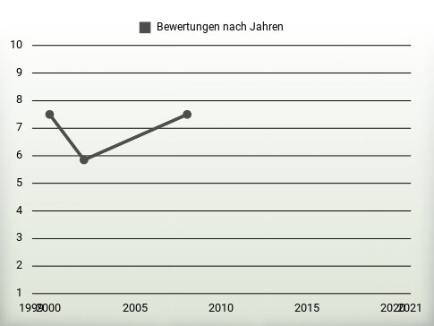 Bewertungen nach Jahren