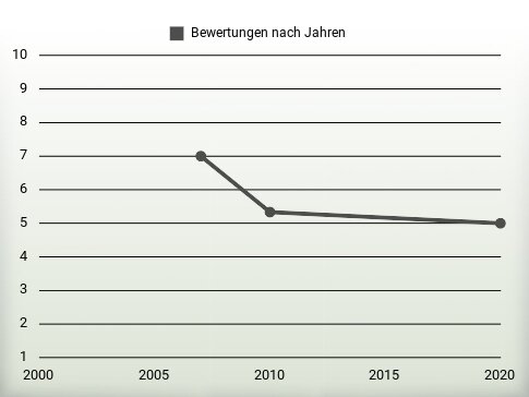 Bewertungen nach Jahren