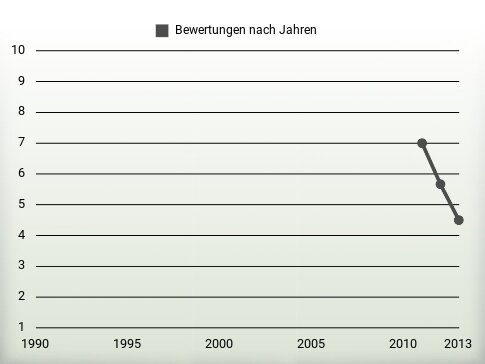 Bewertungen nach Jahren