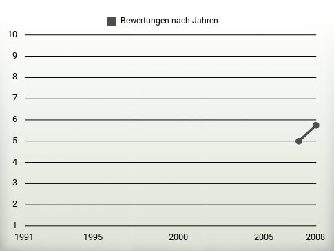 Bewertungen nach Jahren