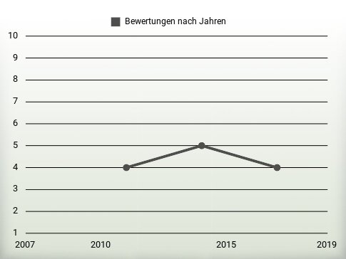 Bewertungen nach Jahren