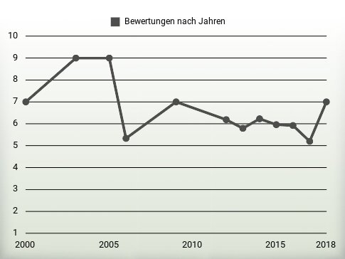 Bewertungen nach Jahren