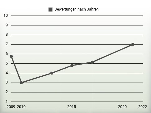 Bewertungen nach Jahren