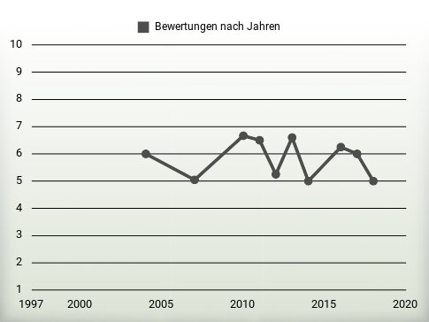 Bewertungen nach Jahren