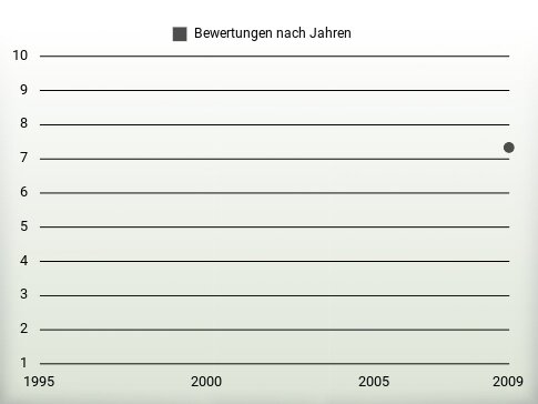 Bewertungen nach Jahren