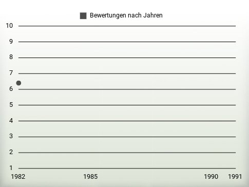 Bewertungen nach Jahren