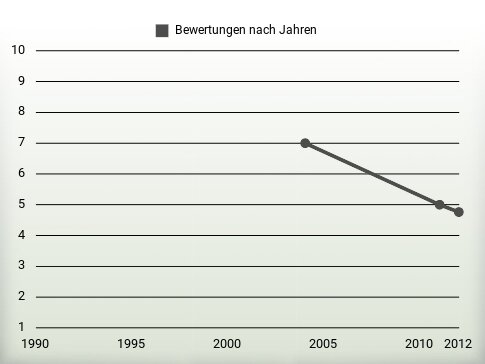 Bewertungen nach Jahren