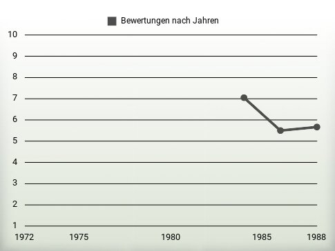 Bewertungen nach Jahren