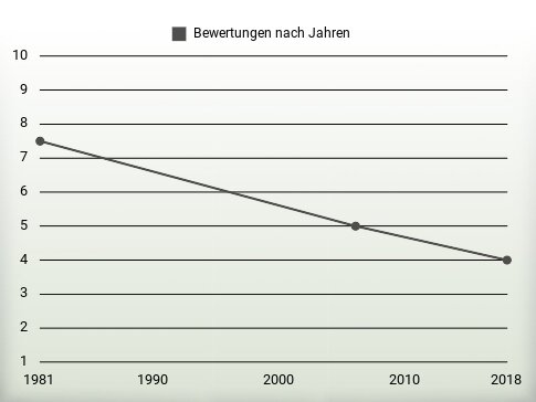 Bewertungen nach Jahren