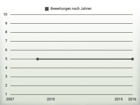 Bewertungen nach Jahren