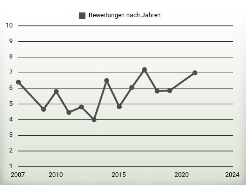 Bewertungen nach Jahren