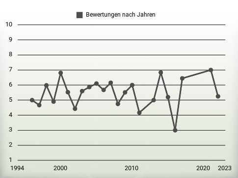 Bewertungen nach Jahren