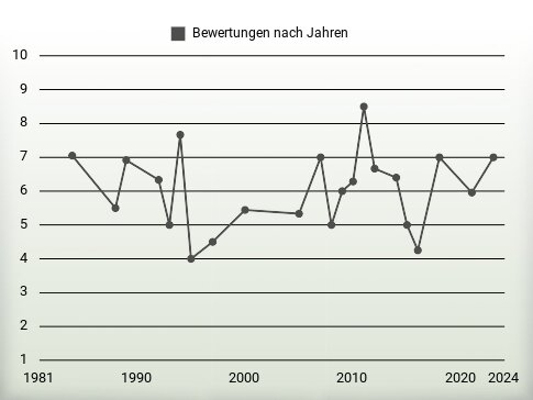 Bewertungen nach Jahren