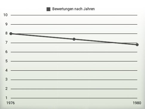 Bewertungen nach Jahren