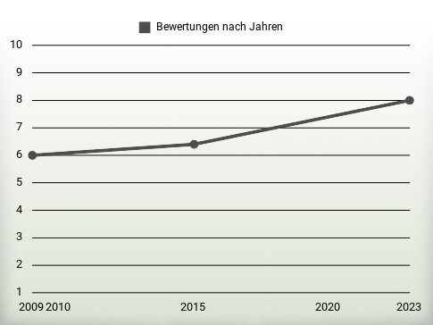 Bewertungen nach Jahren