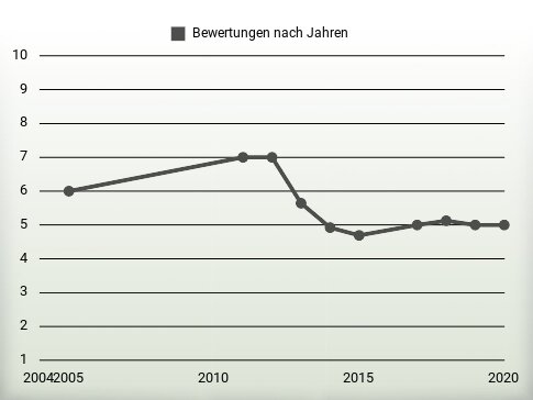 Bewertungen nach Jahren