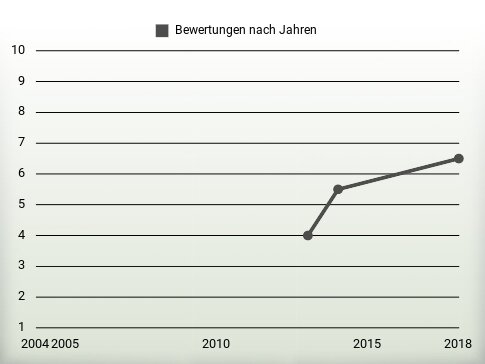 Bewertungen nach Jahren