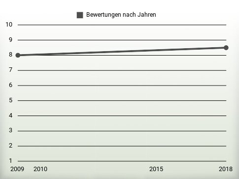 Bewertungen nach Jahren