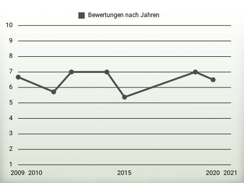 Bewertungen nach Jahren