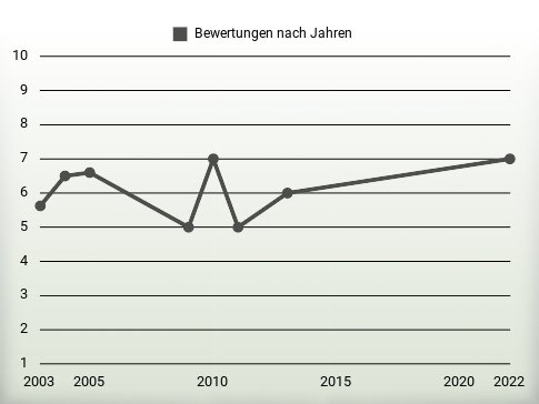 Bewertungen nach Jahren