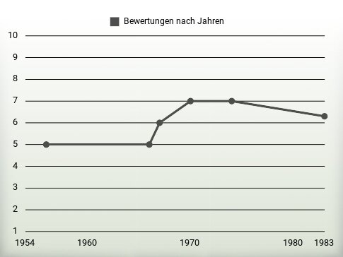 Bewertungen nach Jahren