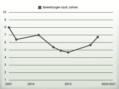 Bewertungen nach Jahren