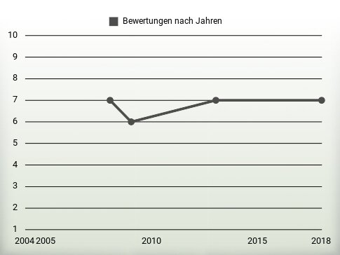 Bewertungen nach Jahren