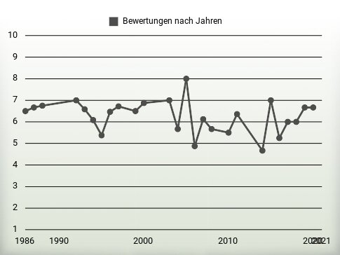 Bewertungen nach Jahren