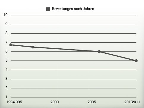 Bewertungen nach Jahren