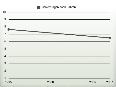 Bewertungen nach Jahren