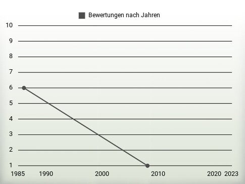 Bewertungen nach Jahren