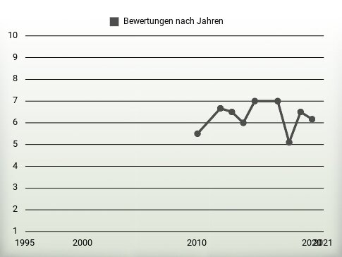 Bewertungen nach Jahren