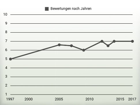 Bewertungen nach Jahren